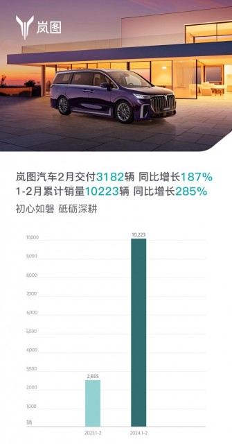 嵐圖汽車2月銷量同比增長(zhǎng)187%，勢(shì)頭強(qiáng)勁